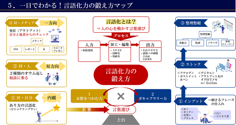 一目でわかる！言語化力の鍛え方マップ