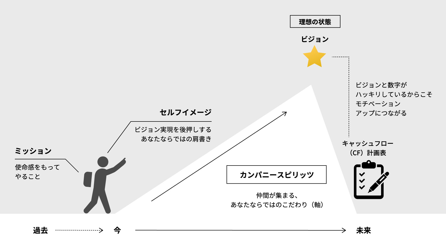 ミッション　使命感をもってやることセルフイメージ　ビジョン実現を後押しする　あなたならではの肩書きカンパニースピリッツ　仲間が集まる、あなたならではのこだわり（軸）理想の状態　ビジョンビジョンと数字がハッキリしているからこそモチベーションアップにつながるキャッシュフロー（CF）計画表過去　今　未来