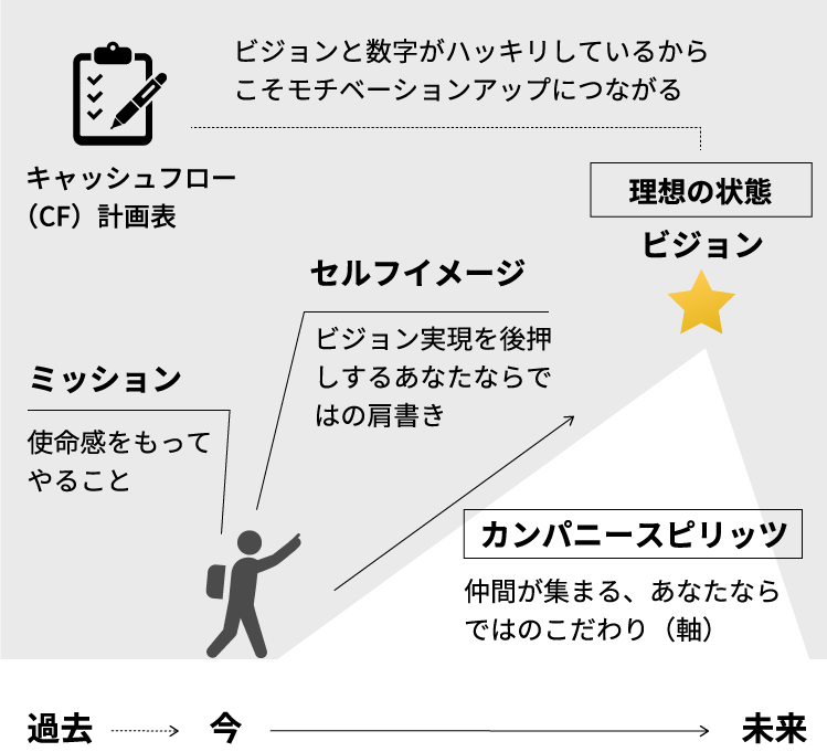 ミッション　使命感をもってやることセルフイメージ　ビジョン実現を後押しする　あなたならではの肩書きカンパニースピリッツ　仲間が集まる、あなたならではのこだわり（軸）理想の状態　ビジョンビジョンと数字がハッキリしているからこそモチベーションアップにつながるキャッシュフロー（CF）計画表過去　今　未来